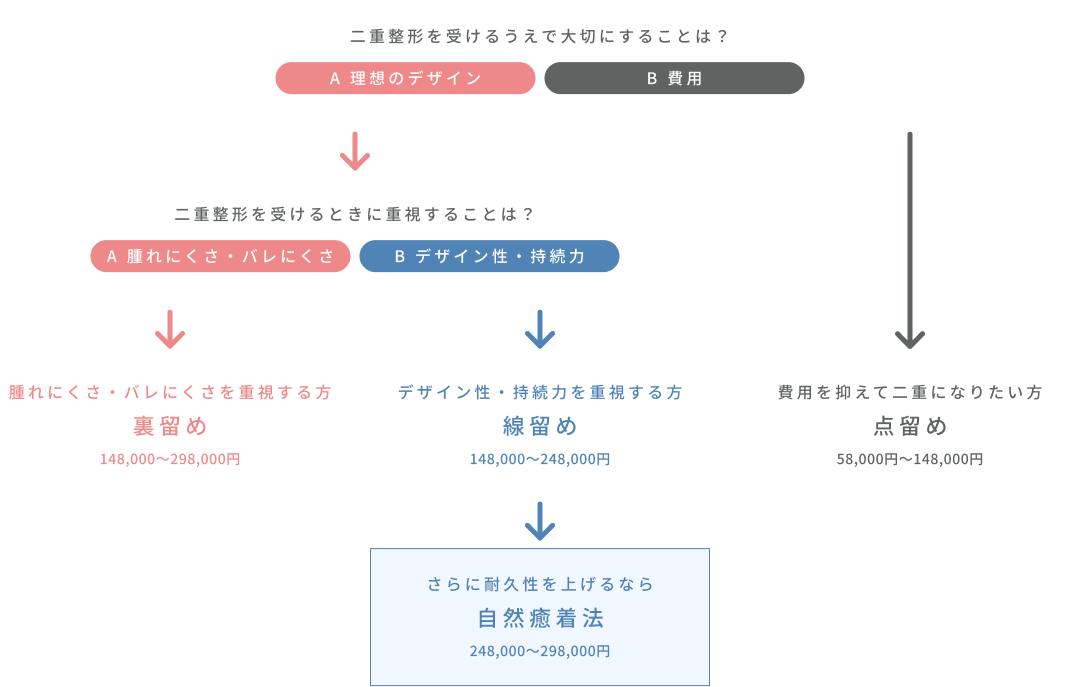 二重埋没の分岐表