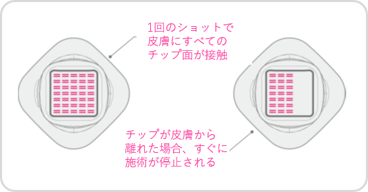 2．高い安全性